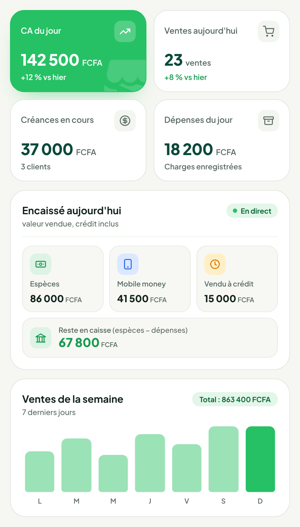 Tableau de bord Mon Stock : chiffre d'affaires du jour, ventes, créances, dépenses et encaissements par mode de paiement